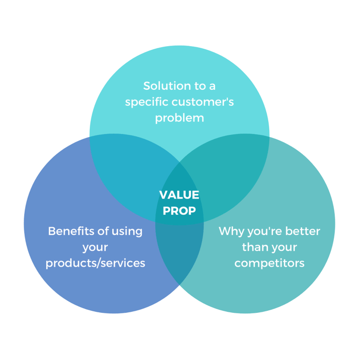 Value Proposition