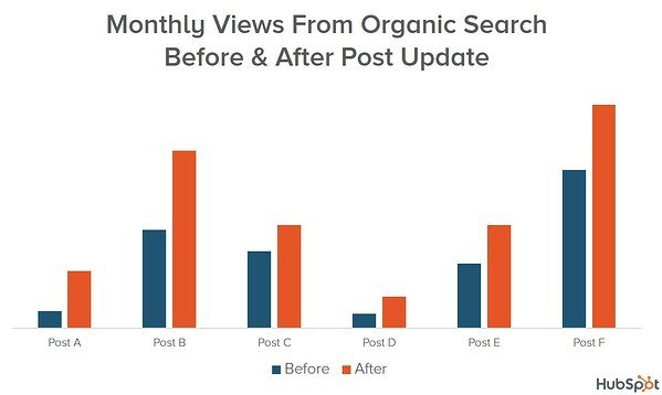 a graph showing the pre and post effect of having conversations for inbound marketing strategies on sales