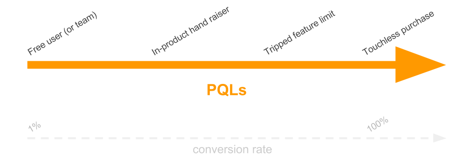 MQL vs PQL