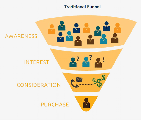 The basic of Account Based Marketing - Traditional Sales Funnel