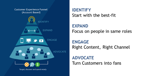 The basics of ABM - Breakdown of the sales funnel