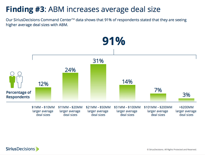 Account Based Marketing Basics - Deal Size