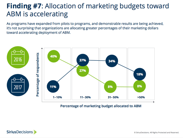 ABM Basics - Budgets