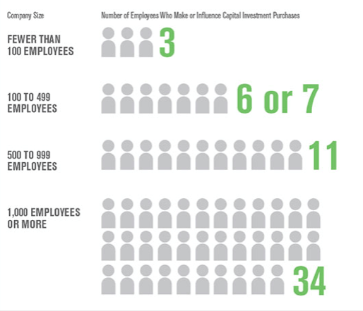 ABM is a way of connecting to Employees Who Make or Influence Capital Investment Purchases