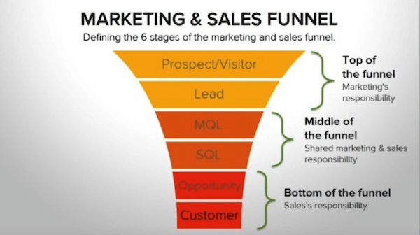 How ABM relates to the Marketing sales funnel 