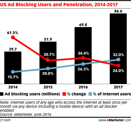 ad blocking graph