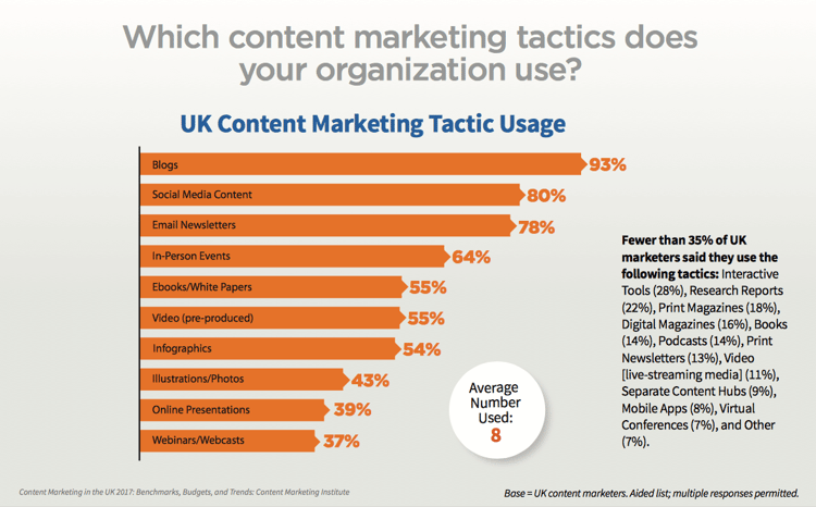 Which content strategy tactics does your organisation use?