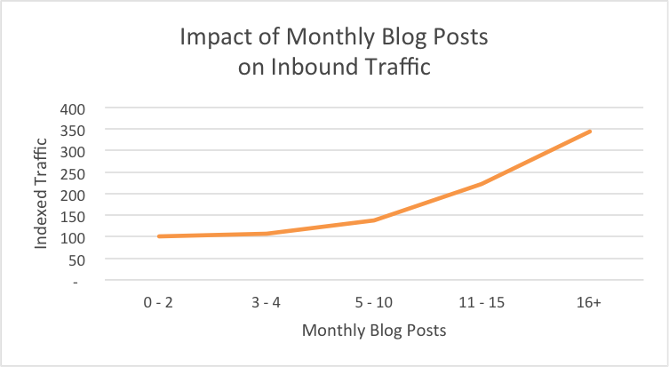 Impact of Monthly Blog Posts on your content strategy