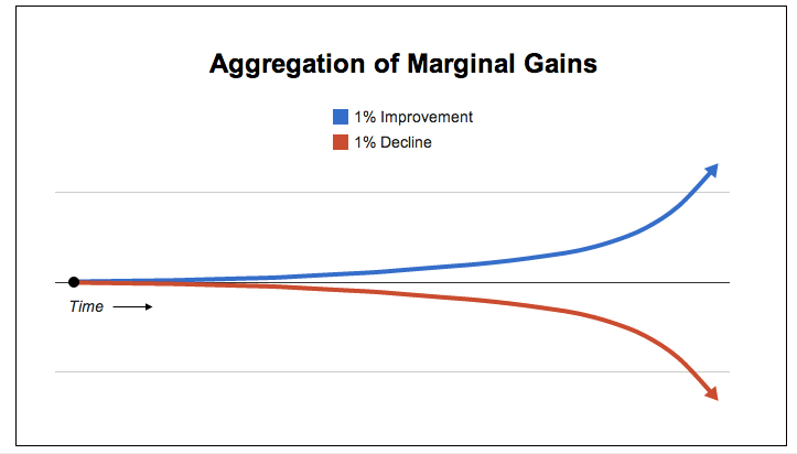 aggregation of marginal gains.png