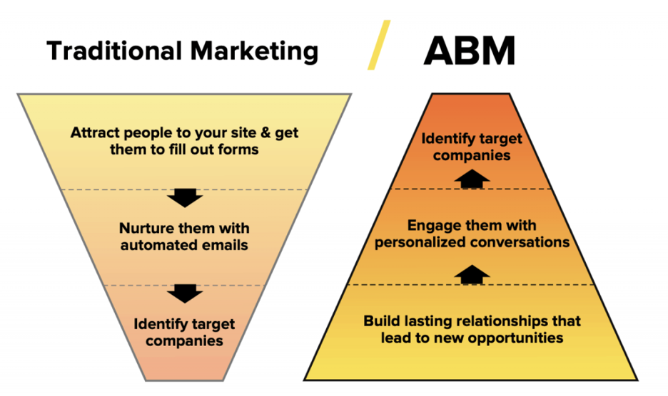 Traditional Marketing vs ABM