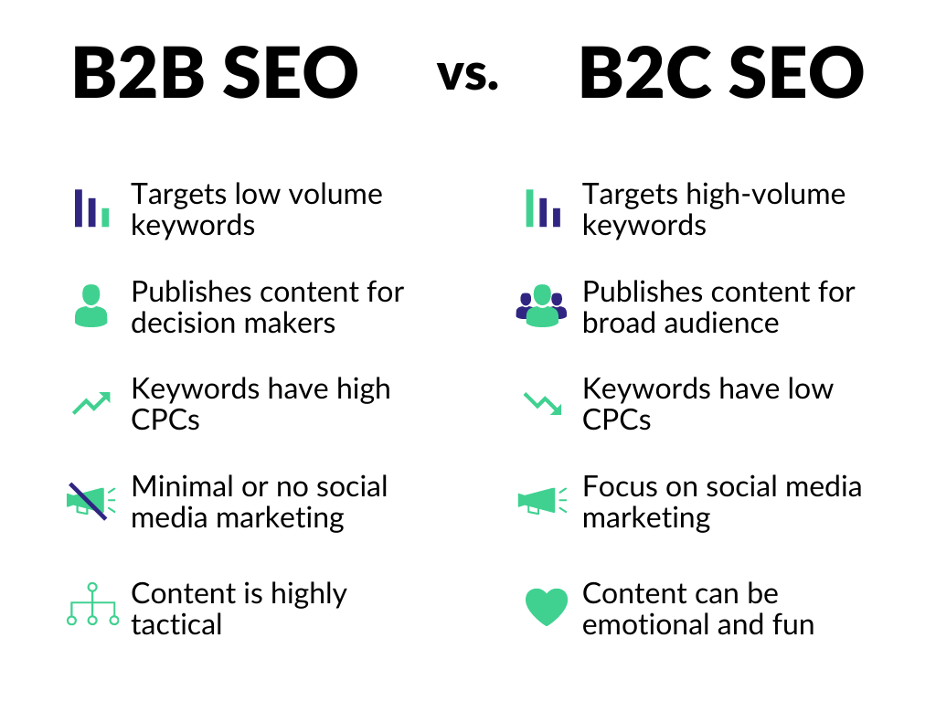 b2b SEO vs B2C SEO