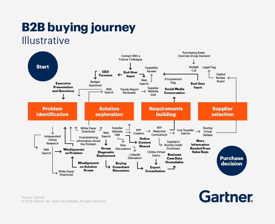 b2b buying journey