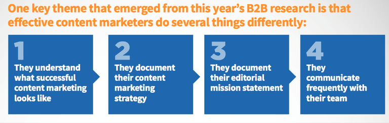 b2b content marketer process