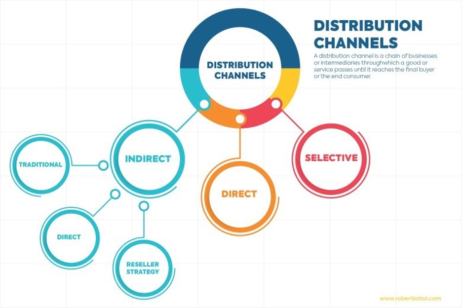 b2b distribution channels