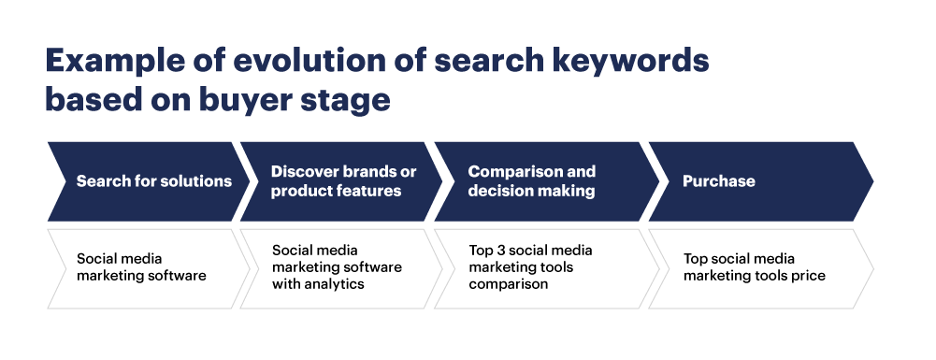 b2b seo keyword buyer stages