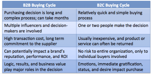 The B2B and B2C buying cycling differ dramatically. Is there really a place for B2B emotional marketing?