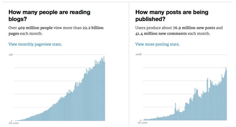 Blog readership is still very high