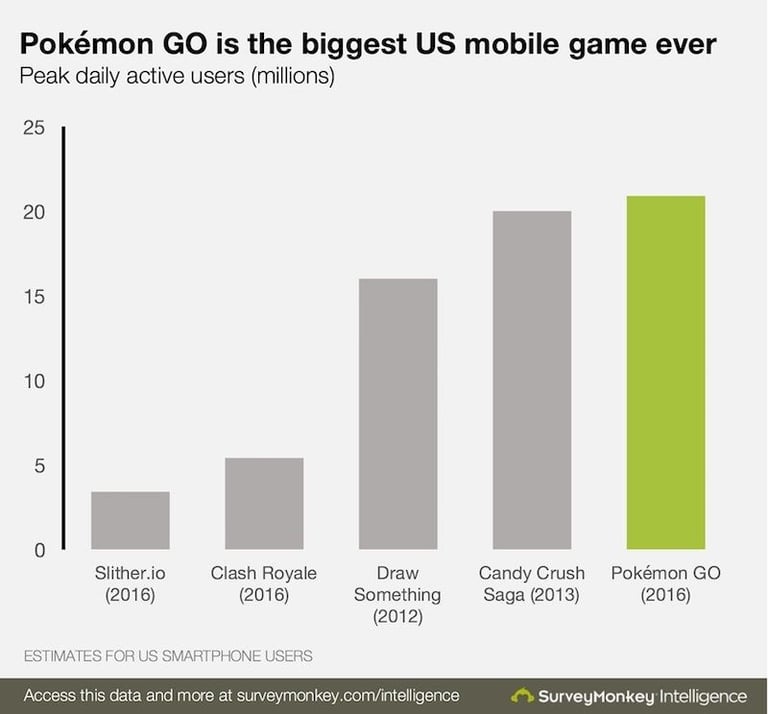 The unprecedented success of Pokemon Go will have businesses attempting to emulate their strategy for years to come