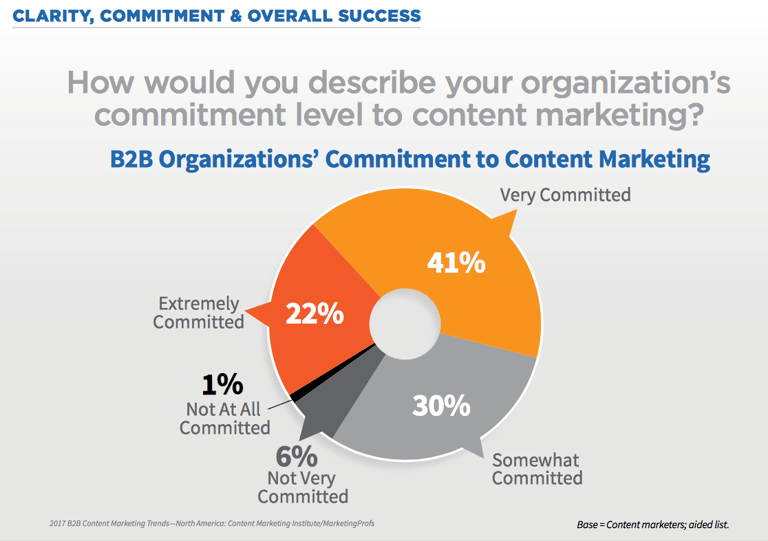 commitment to content marketing
