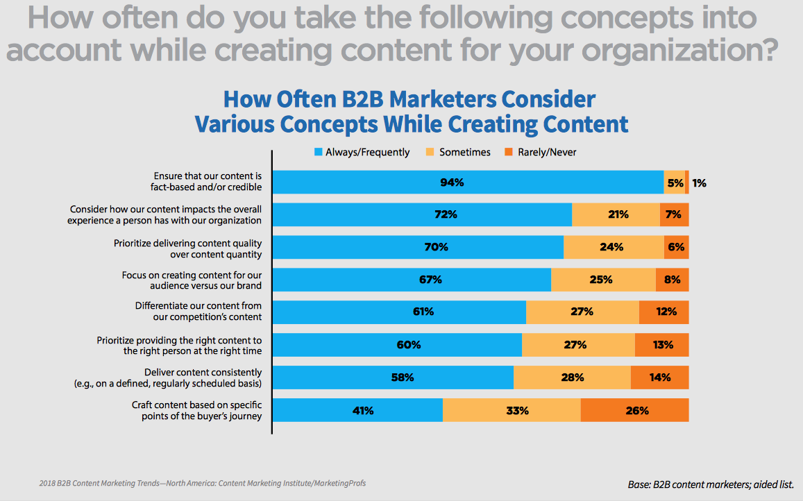 b2b marketing creating content for your organisation inbound marketing