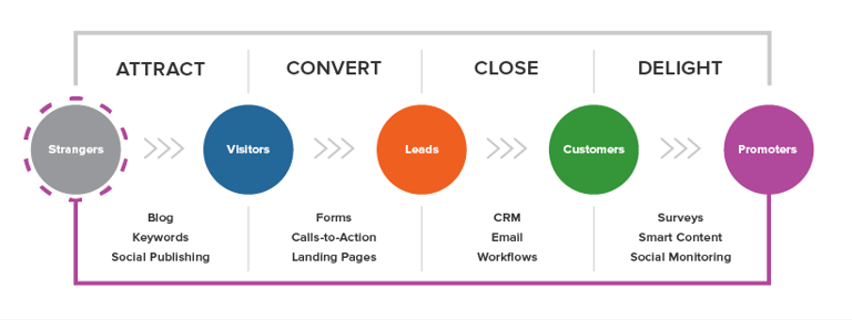 inbound-marketing-closes-more-leads-and-sales