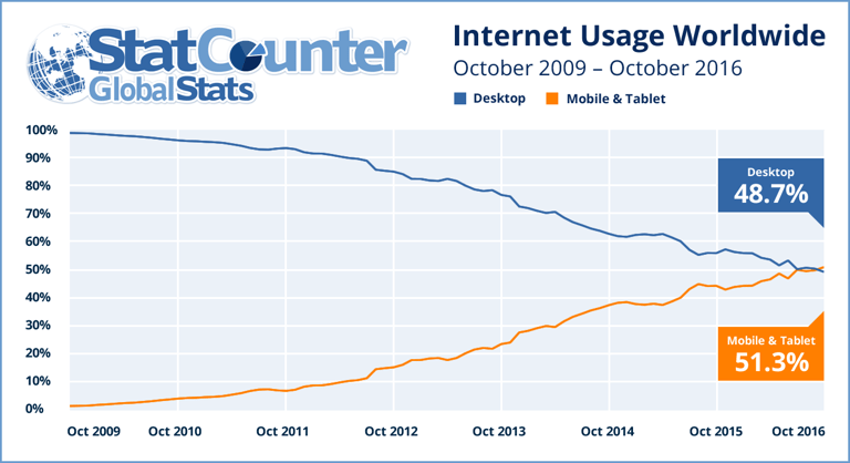 For the first time, mobile internet usage has overtaken desktop