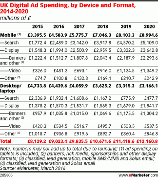 Mobile ad spend is expected to increase exponentially over the next few years