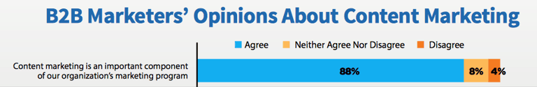 88% of B2B marketers believe that content marketing is an important component of their company's marketing.