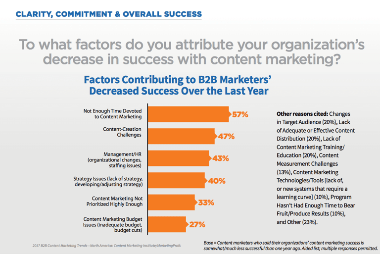 B2B marketers want to spend more time on content marketing.