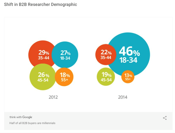 Picture showing shift to B2B Search Engine Marketing