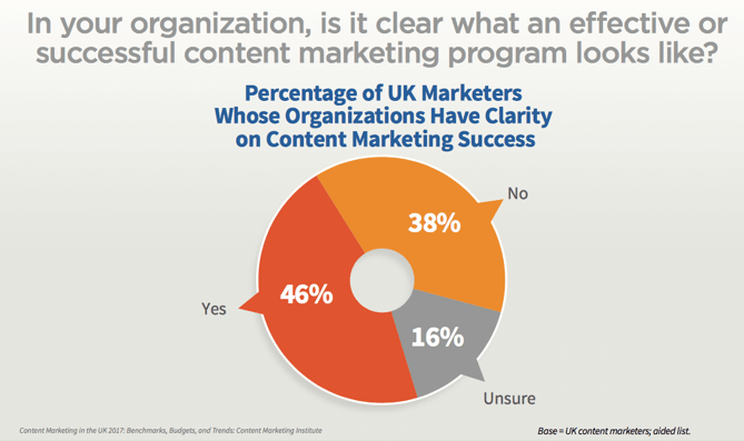 stats-for-successful-digital-content-marketing-programme-looks-like