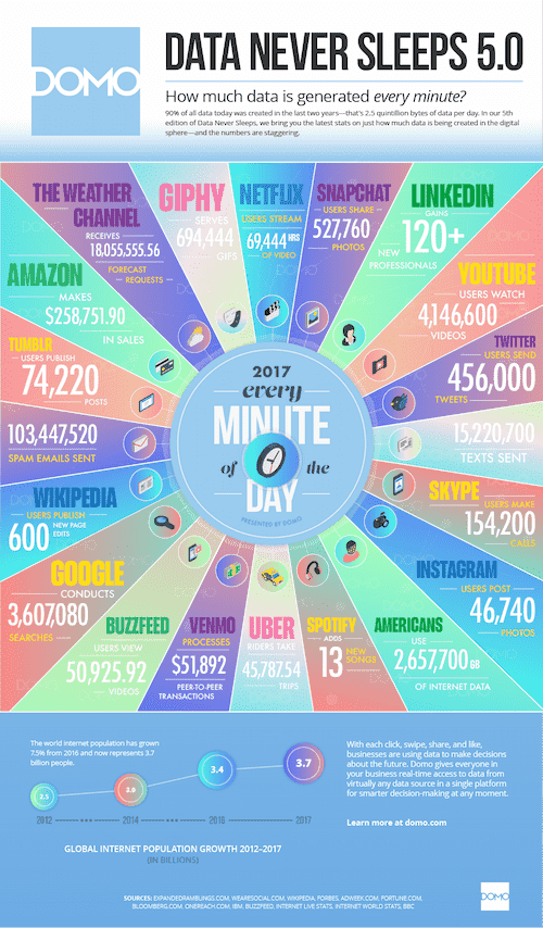 digital-content-marketing-how-much-data-is-generated-every-minute