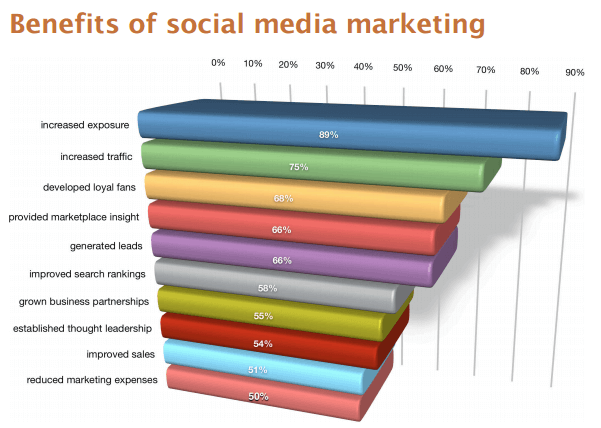Fintech Marketing - the benefits of social media