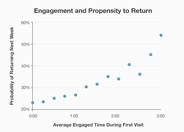 Engaged reading means that users are more likely to return