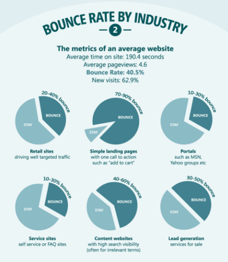 average bounce rate by industry