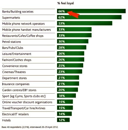 What Do Customers Actually Want out of Fintech?
