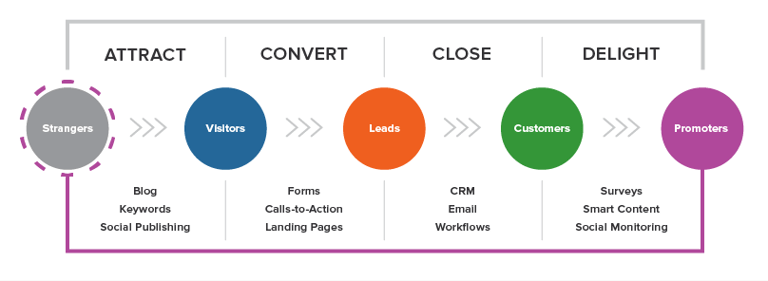 Picture showing steps for tech company branding