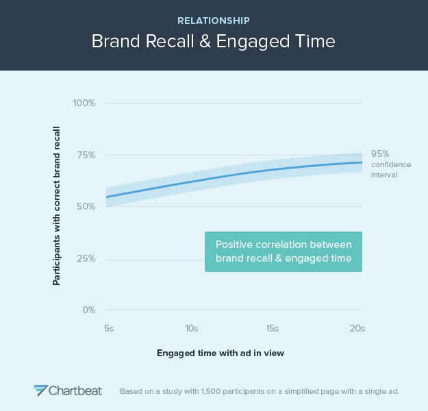 With more time spent in engaged reading, visitors are better able to recall information about your brand