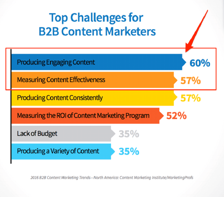 Top content challenges for B2B Saas Sales Strategy