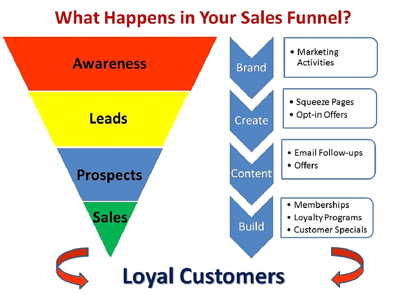 saas buyers journey funnels