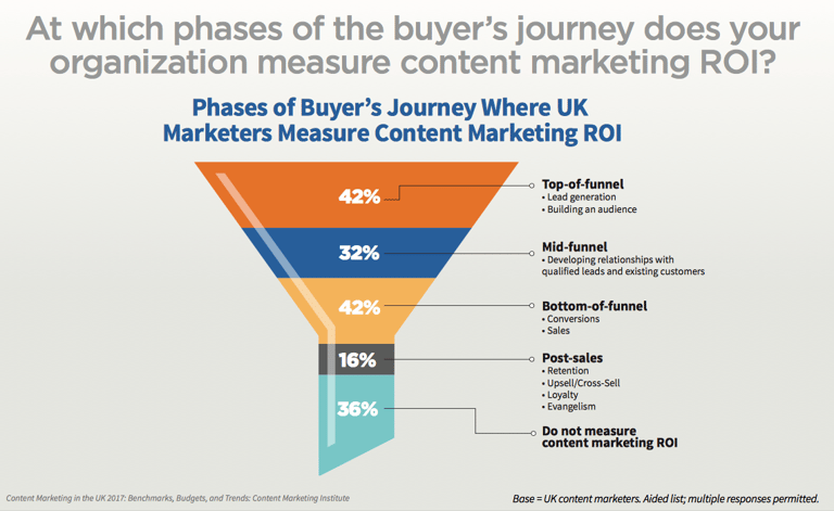 buyers journey does your organisation measure content marketing ROI?