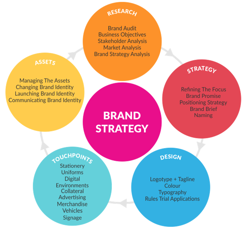 B2B marketing brand strategy