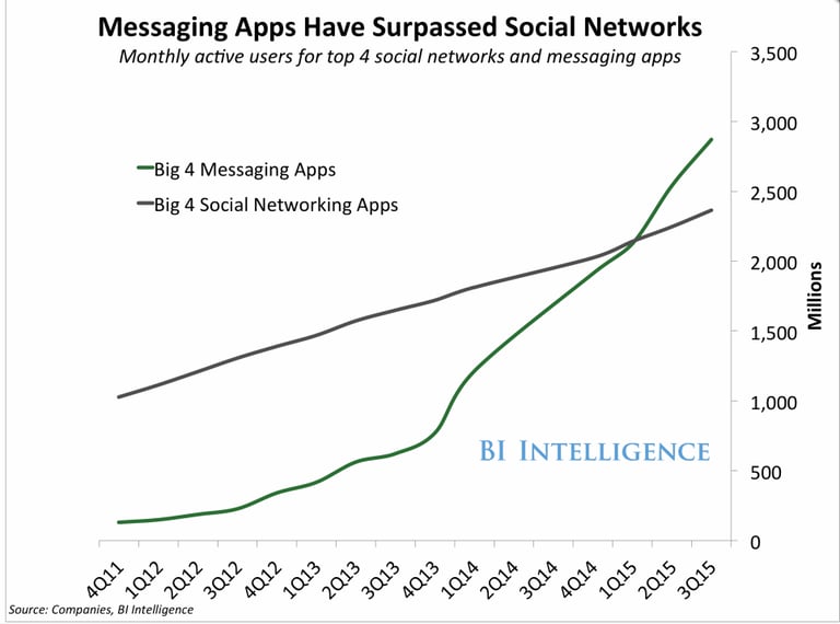 Messaging apps are officially more popular than social networks. This makes them ideal for hosting your business chatbot.