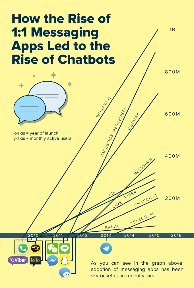 Graph showing the rise in popularity of messaging apps has lead to the rise of  the Chatbots