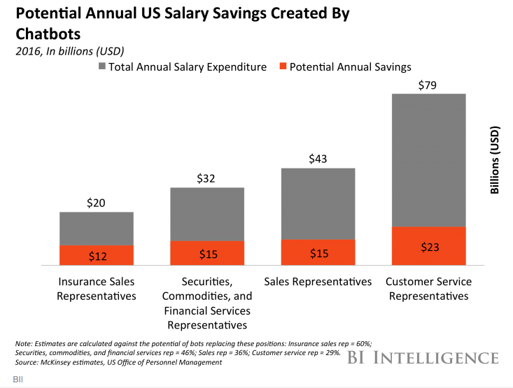 The correct use of chatbots can result in massive savings for your business