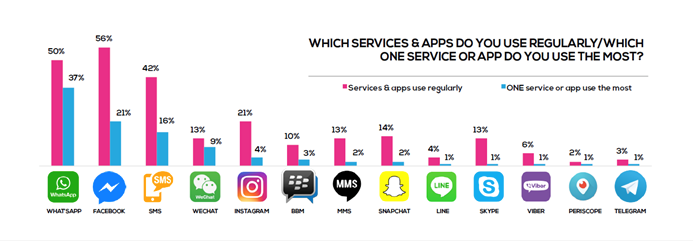 Surveys demonstrate that WhatsApp, Facebook and SMS are the most popular apps/services.