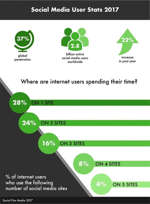 Image showing social media stats and the need for Community Management Social Media Tips by managers