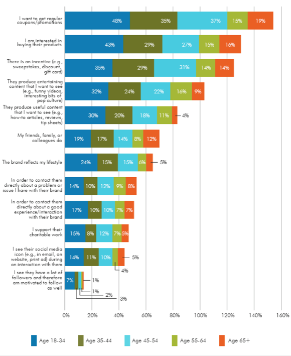 Graph showing reasons why customers use social media and the need for community management social tips by managers