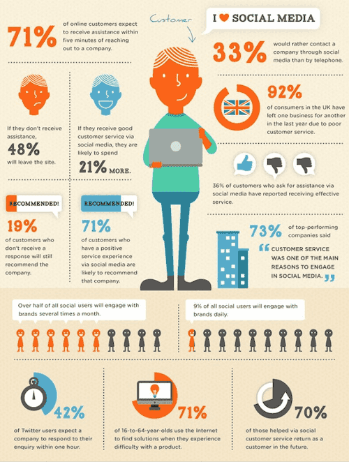 Infographic about social media and the need for community management social tips with the current digital shift