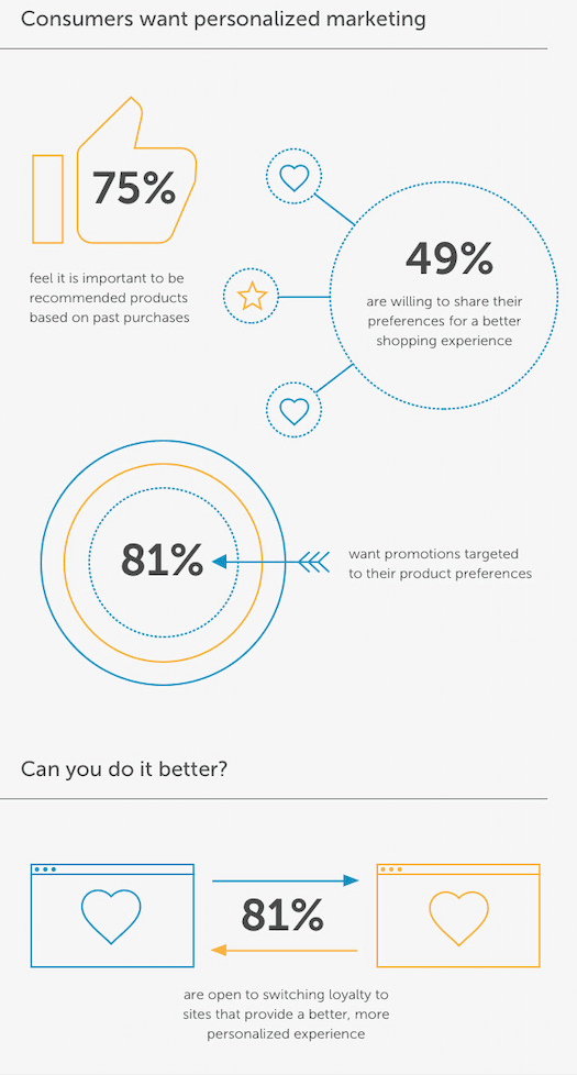 consumers want personalised marketing inbound marketing